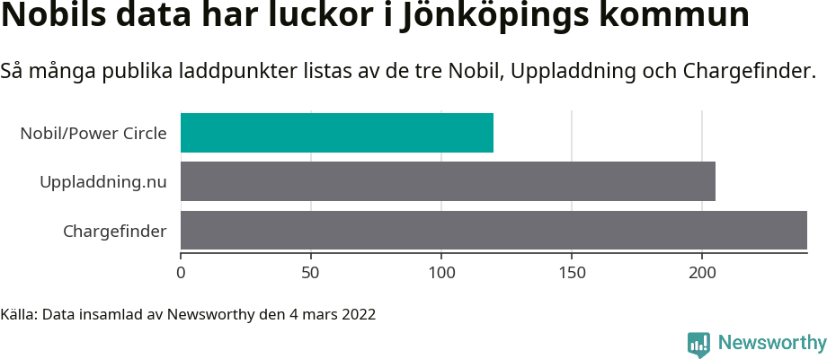 Graf: Så många laddplatser listas av olika sajter.